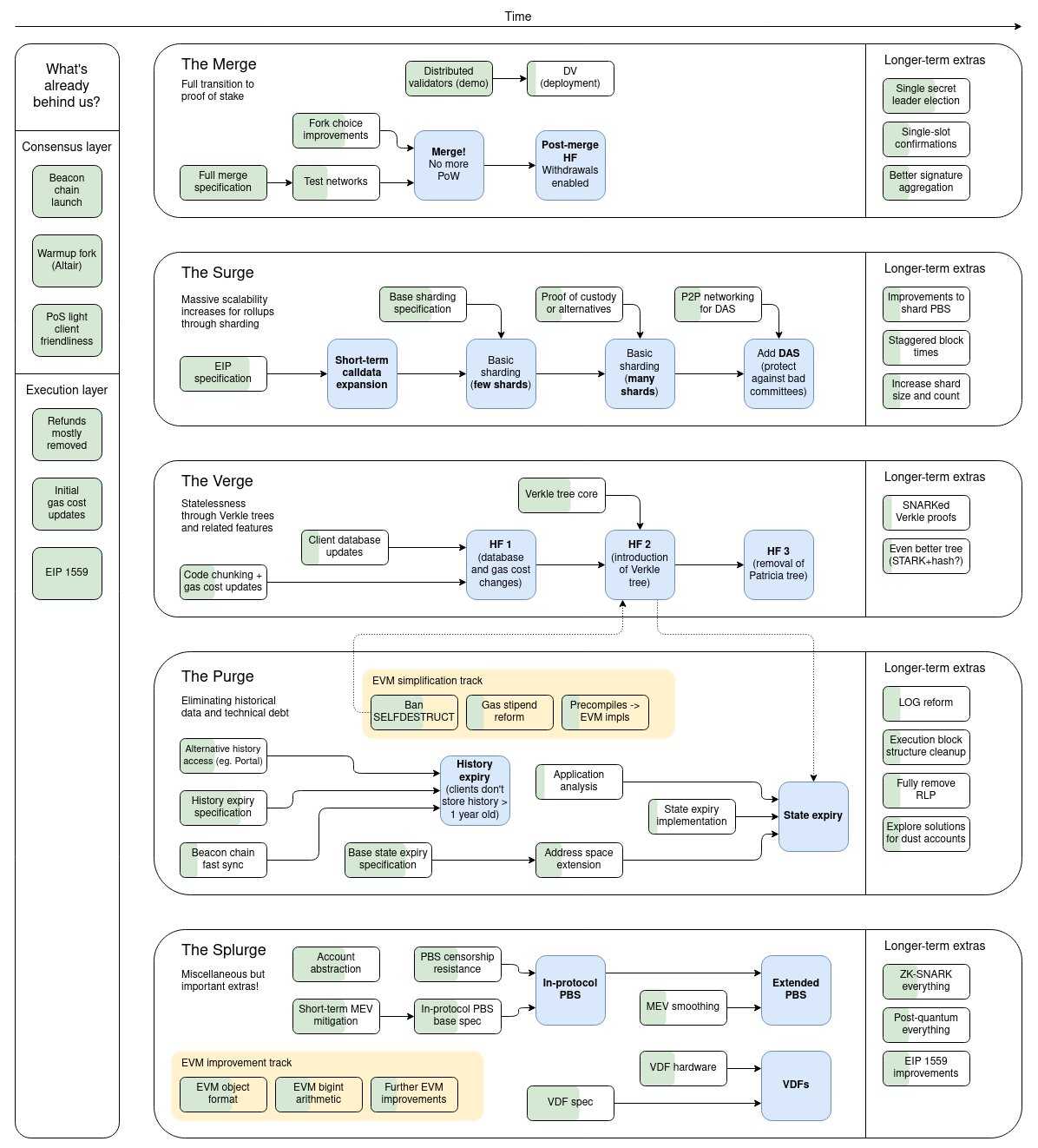 Ethereum2.0 Roadmap